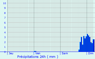 Graphique des précipitations prvues pour Ossas-Suhare