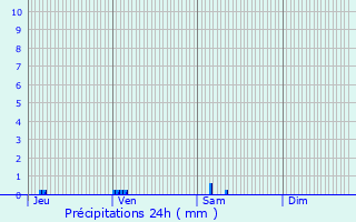 Graphique des précipitations prvues pour Czan