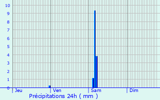 Graphique des précipitations prvues pour Chevanceaux