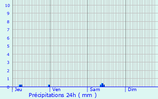 Graphique des précipitations prvues pour Lussan