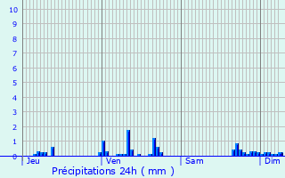 Graphique des précipitations prvues pour Fernelmont