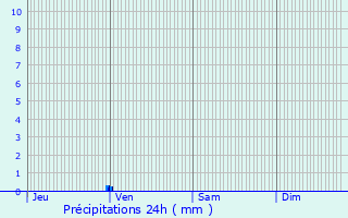 Graphique des précipitations prvues pour Saint-Germain-de-Marencennes