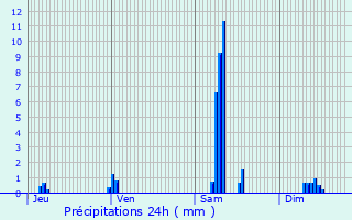 Graphique des précipitations prvues pour La Meyze