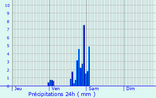 Graphique des précipitations prvues pour Saint-Cyr-sur-Menthon
