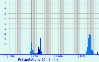 Graphique des précipitations prvues pour Saint-tienne-du-Valdonnez