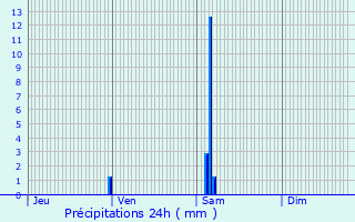 Graphique des précipitations prvues pour Montlieu-la-Garde