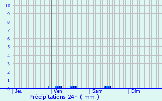 Graphique des précipitations prvues pour Rixensart