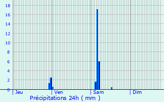 Graphique des précipitations prvues pour Le Fouilloux