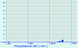 Graphique des précipitations prvues pour Saint-Laurent-la-Valle