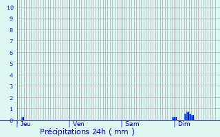 Graphique des précipitations prvues pour Ruffey-ls-chirey