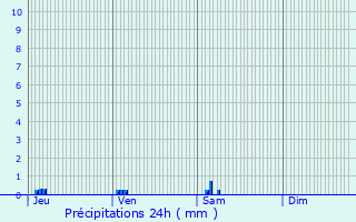 Graphique des précipitations prvues pour Goutz