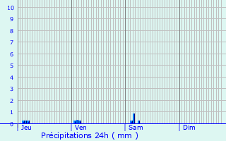 Graphique des précipitations prvues pour Lalanne