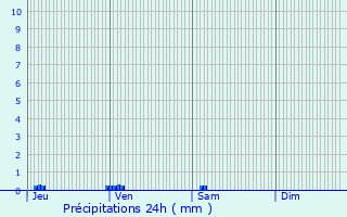 Graphique des précipitations prvues pour La Sauvetat