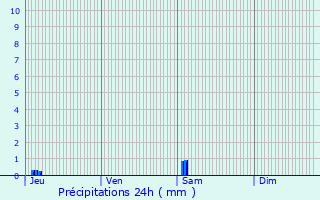 Graphique des précipitations prvues pour Saint-Antoine