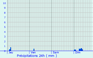 Graphique des précipitations prvues pour Noiron-sous-Gevrey