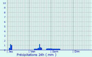 Graphique des précipitations prvues pour Sully