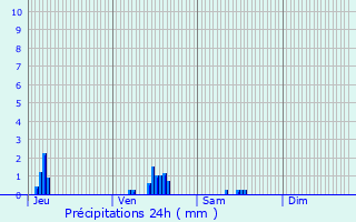 Graphique des précipitations prvues pour Le Crocq