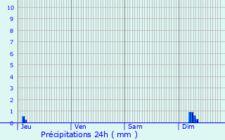 Graphique des précipitations prvues pour Spoy