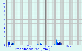 Graphique des précipitations prvues pour Rosheim