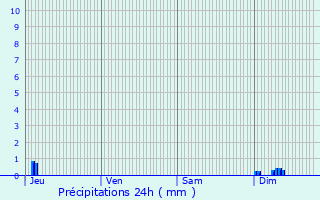Graphique des précipitations prvues pour Agencourt