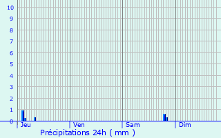 Graphique des précipitations prvues pour Knoersheim