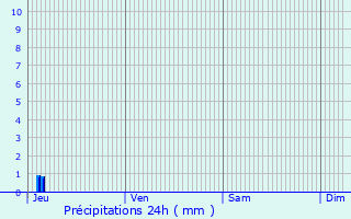 Graphique des précipitations prvues pour Mauron