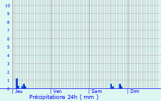 Graphique des précipitations prvues pour Bergbieten