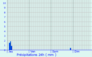 Graphique des précipitations prvues pour Plabennec