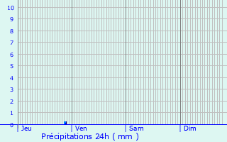 Graphique des précipitations prvues pour Clisson