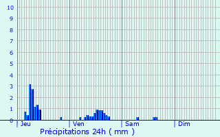 Graphique des précipitations prvues pour Le Perray-en-Yvelines