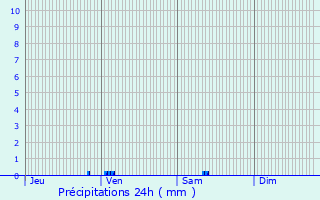 Graphique des précipitations prvues pour Tournai