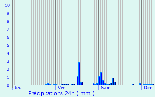 Graphique des précipitations prvues pour Harnes