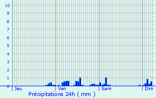 Graphique des précipitations prvues pour Zottegem