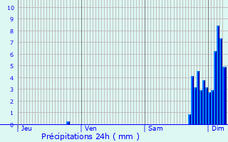 Graphique des précipitations prvues pour Cambo-les-Bains