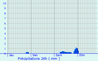 Graphique des précipitations prvues pour Cavanac