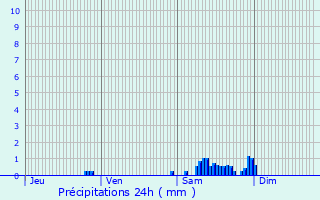 Graphique des précipitations prvues pour Rouffiac-d