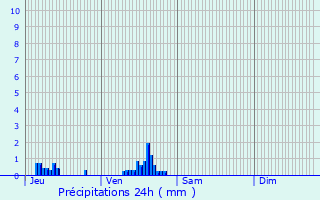 Graphique des précipitations prvues pour Saint-Aubin-des-Hayes