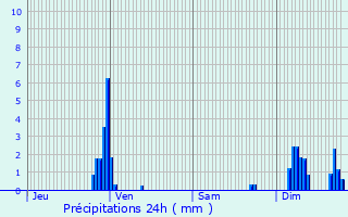 Graphique des précipitations prvues pour Kingersheim