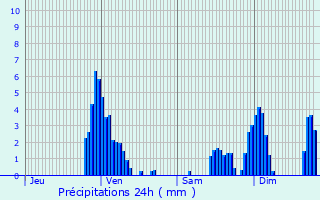 Graphique des précipitations prvues pour Gambsheim