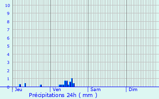 Graphique des précipitations prvues pour Dainville