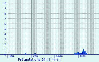 Graphique des précipitations prvues pour Dinay