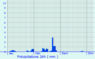 Graphique des précipitations prvues pour Bron