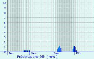 Graphique des précipitations prvues pour Belpech