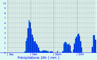 Graphique des précipitations prvues pour Herrlisheim