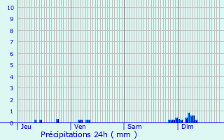 Graphique des précipitations prvues pour Tarsul