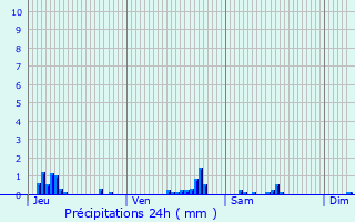 Graphique des précipitations prvues pour Villers-Saint-Barthlemy