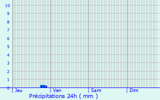 Graphique des précipitations prvues pour Villesiscle