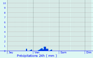 Graphique des précipitations prvues pour Erloy