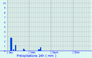Graphique des précipitations prvues pour Romilly-sur-Andelle