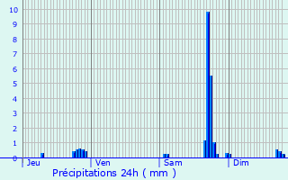 Graphique des précipitations prvues pour Belfort